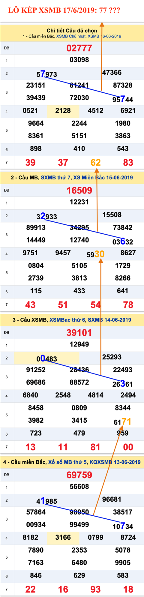 An so kep thu nhi - Lo kep XSMB 17-6-2019 An so kep thu nhi - Lo kep XSMB 17-6-2019